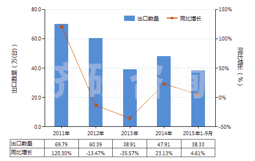 2011-2015年9月中國液壓回轉(zhuǎn)式葉片泵(HS84136032)出口量及增速統(tǒng)計(jì) 2011-2015年9月中國液壓回轉(zhuǎn)式葉片泵(HS84136032)出口量及增速統(tǒng)計(jì)